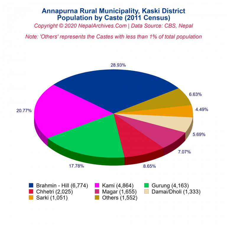 Population by Castes Chart of Annapurna Rural Municipality