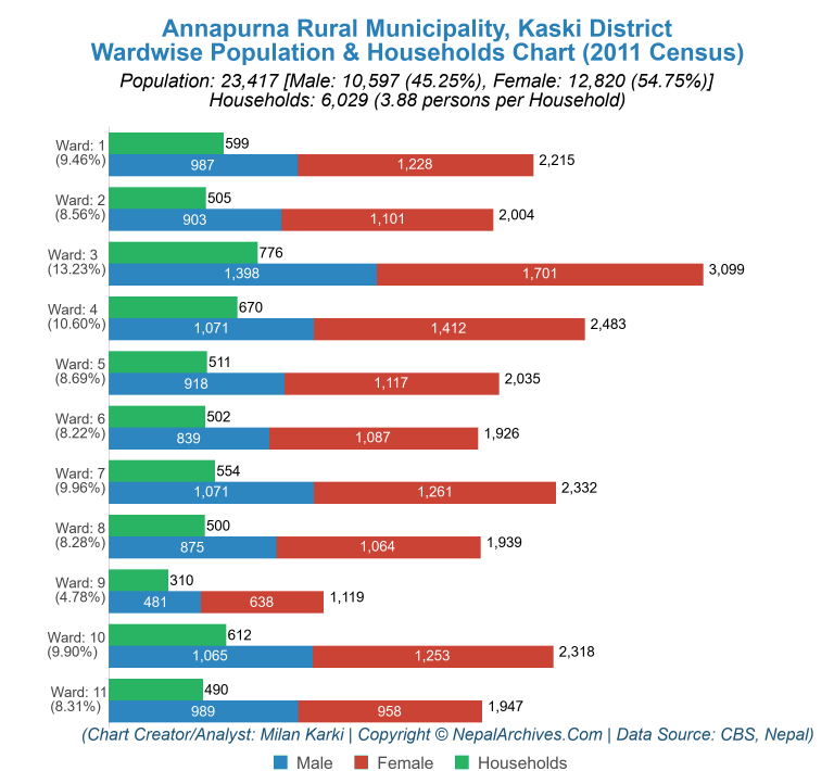 Wardwise Population Chart of Annapurna Rural Municipality