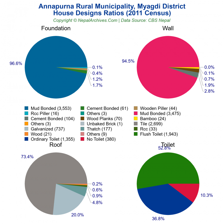 House Design Ratios Pie Charts of Annapurna Rural Municipality
