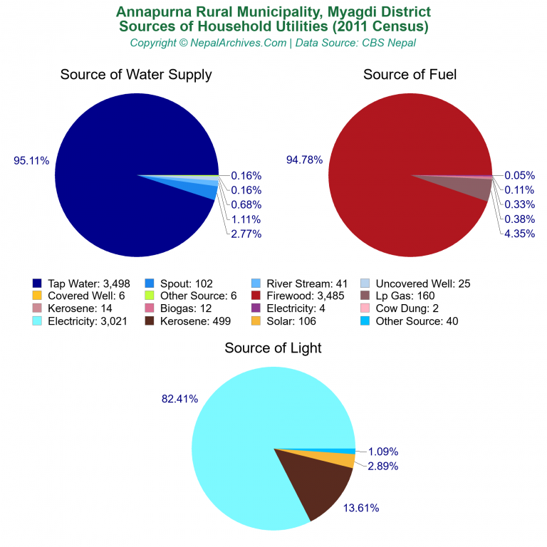 Household Utilities Pie Charts of Annapurna Rural Municipality