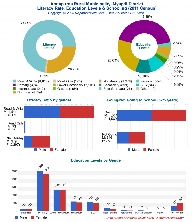 Literacy, Education Levels & Schooling Charts of Annapurna Rural Municipality