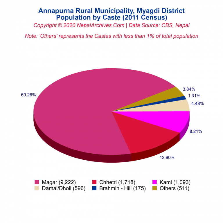 Population by Castes Chart of Annapurna Rural Municipality