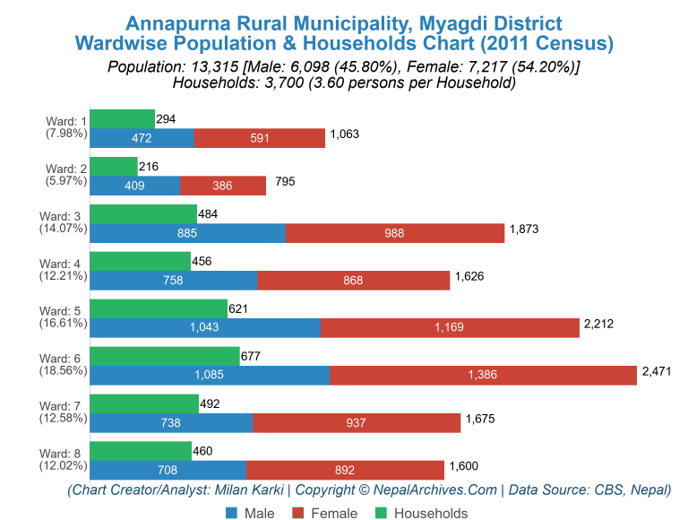Wardwise Population Chart of Annapurna Rural Municipality