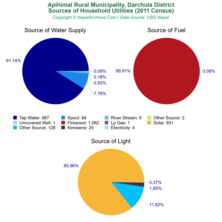 Household Utilities Pie Charts of Apihimal Rural Municipality