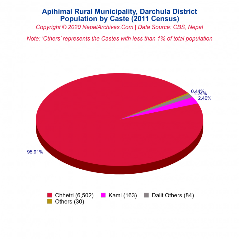 Population by Castes Chart of Apihimal Rural Municipality