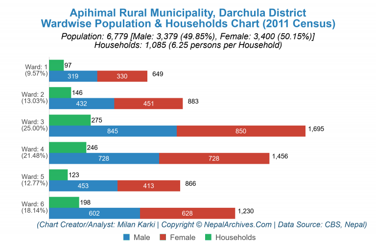 Wardwise Population Chart of Apihimal Rural Municipality