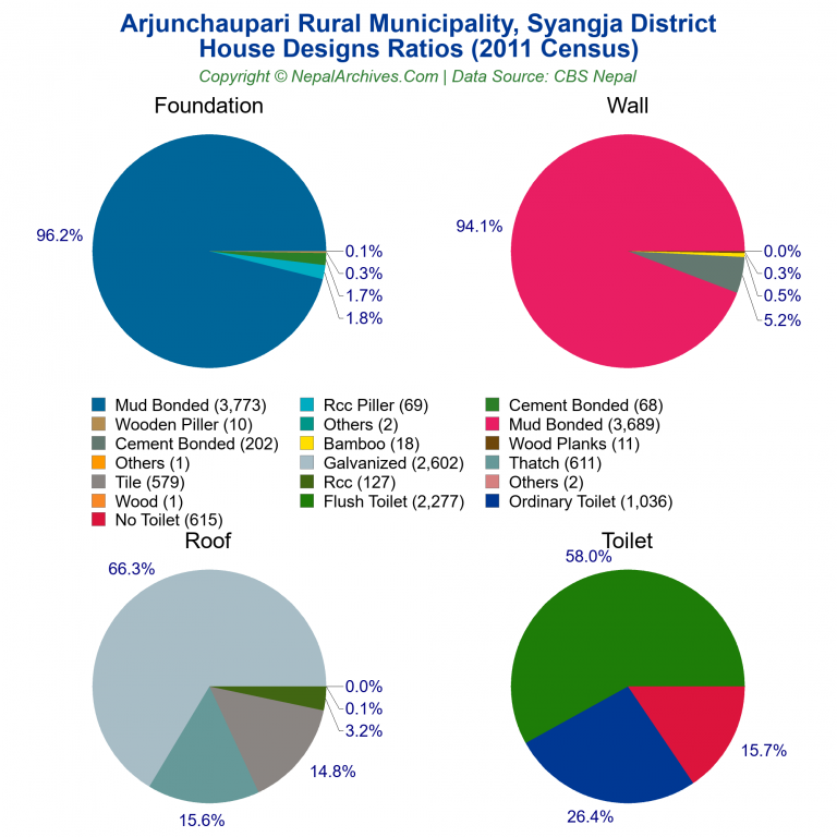 House Design Ratios Pie Charts of Arjunchaupari Rural Municipality