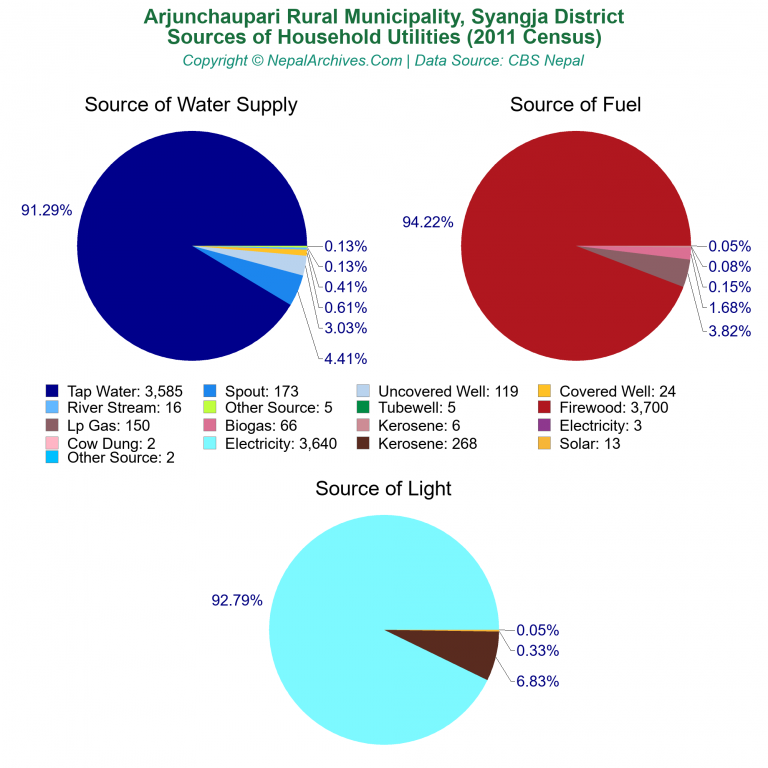 Household Utilities Pie Charts of Arjunchaupari Rural Municipality