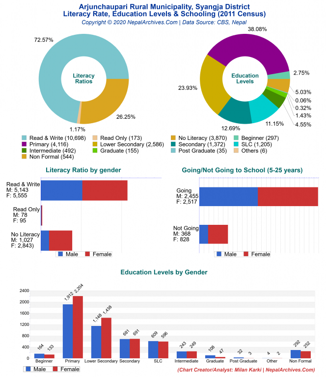 Literacy, Education Levels & Schooling Charts of Arjunchaupari Rural Municipality