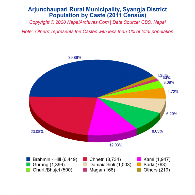 Population by Castes Chart of Arjunchaupari Rural Municipality