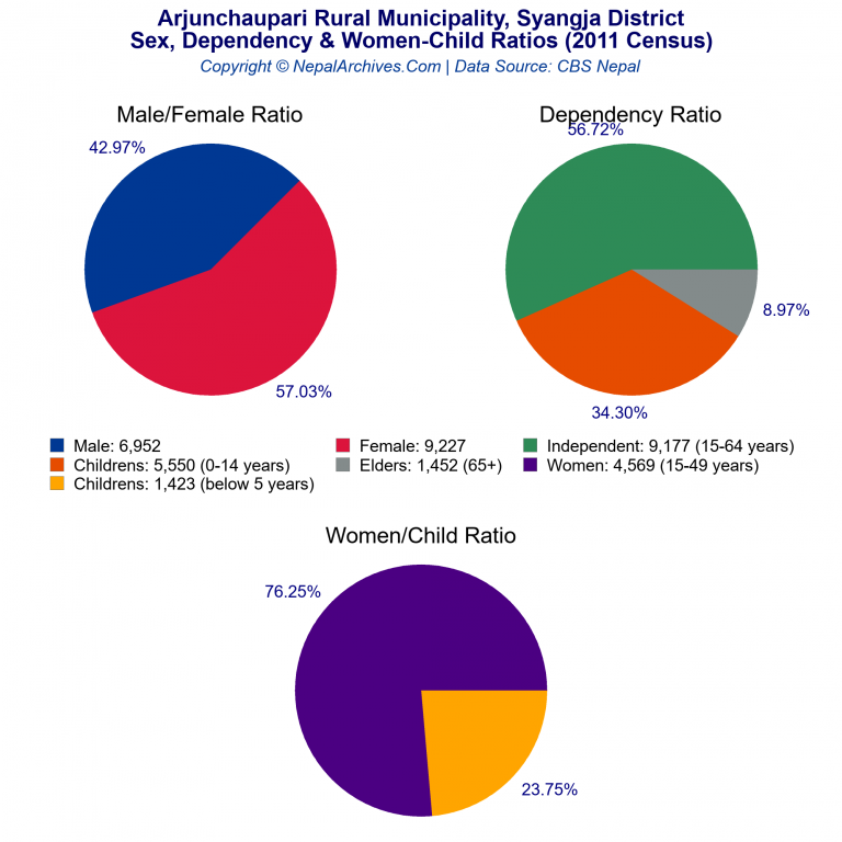 Sex, Dependency & Women-Child Ratio Charts of Arjunchaupari Rural Municipality