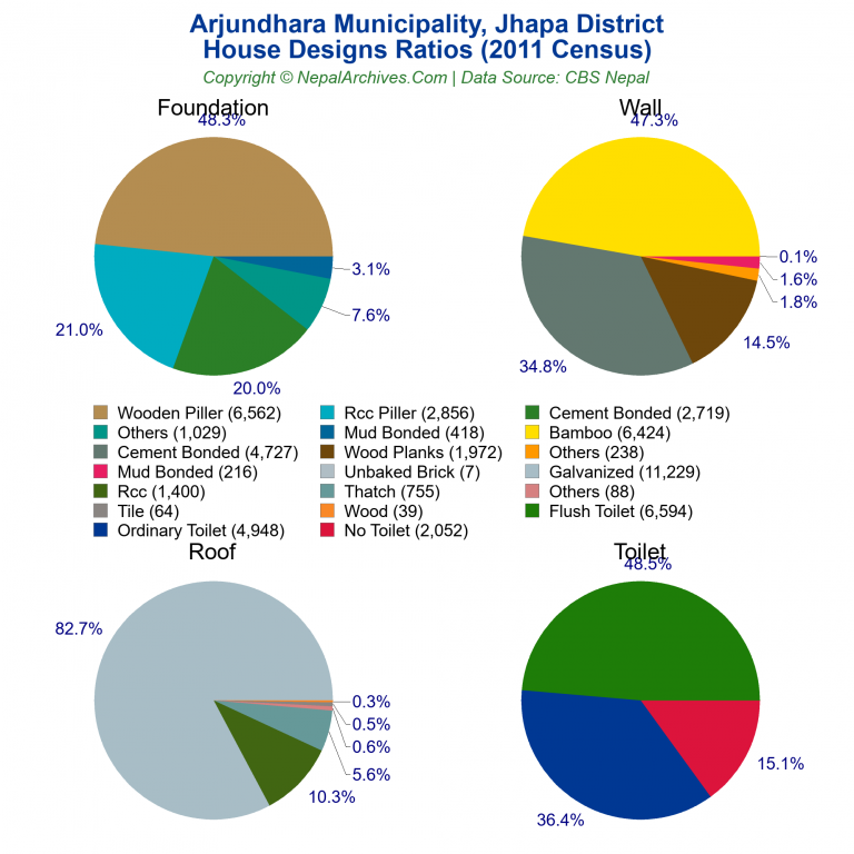 House Design Ratios Pie Charts of Arjundhara Municipality