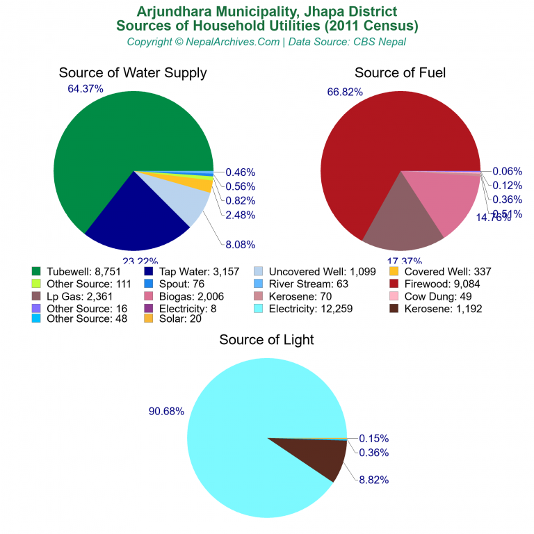 Household Utilities Pie Charts of Arjundhara Municipality