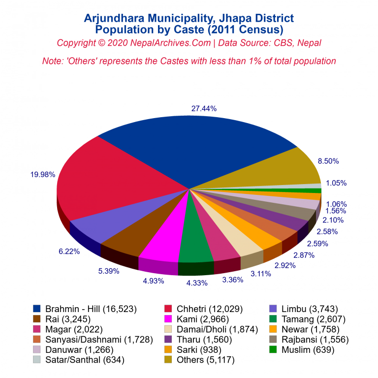 Population by Castes Chart of Arjundhara Municipality