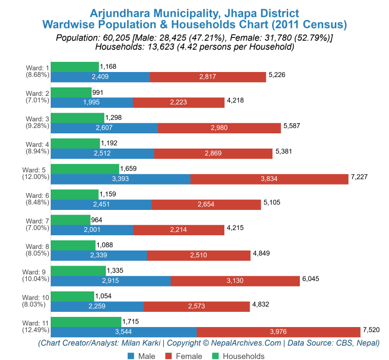 Wardwise Population Chart of Arjundhara Municipality