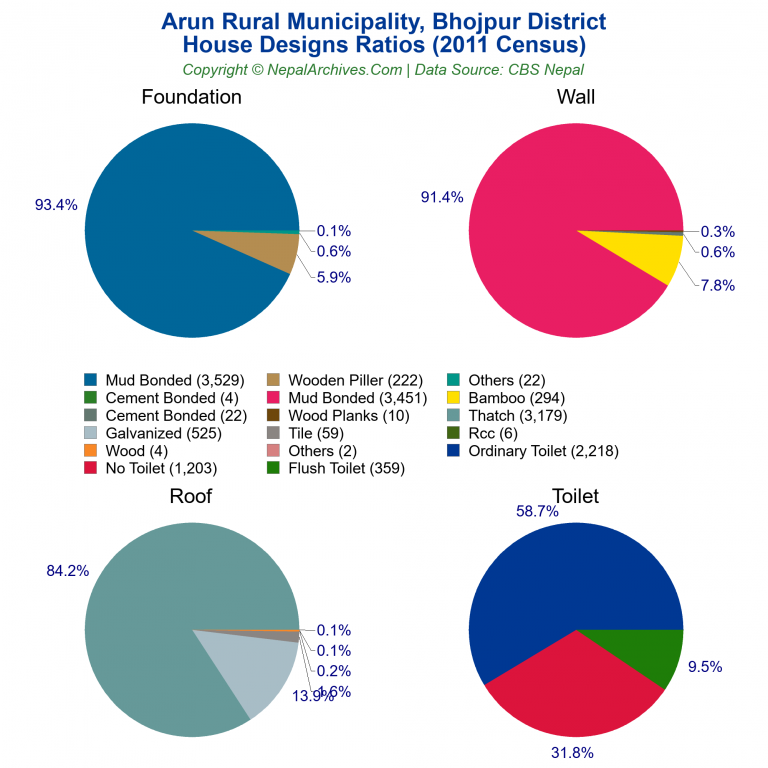 House Design Ratios Pie Charts of Arun Rural Municipality