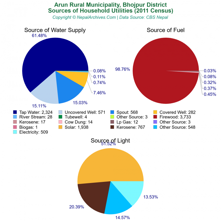 Household Utilities Pie Charts of Arun Rural Municipality