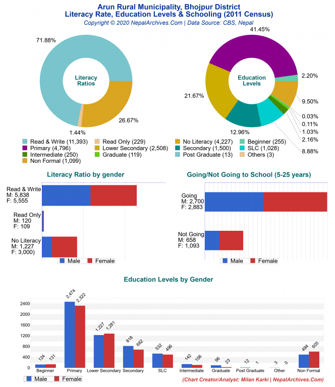 Literacy, Education Levels & Schooling Charts of Arun Rural Municipality