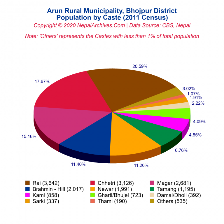 Population by Castes Chart of Arun Rural Municipality