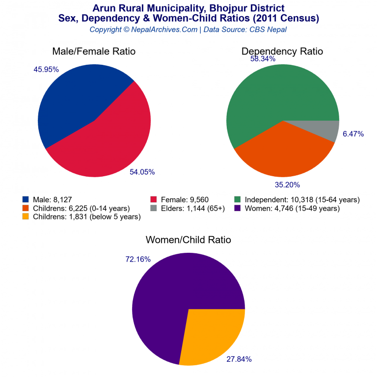 Sex, Dependency & Women-Child Ratio Charts of Arun Rural Municipality