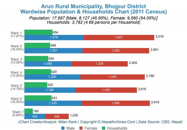 Wardwise Population Chart of Arun Rural Municipality