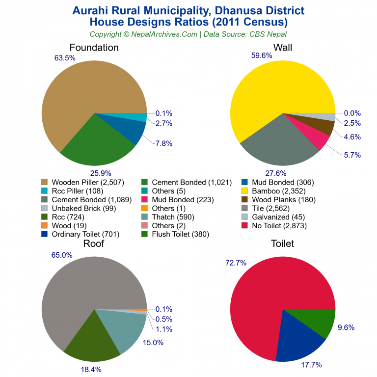 House Design Ratios Pie Charts of Aurahi Rural Municipality