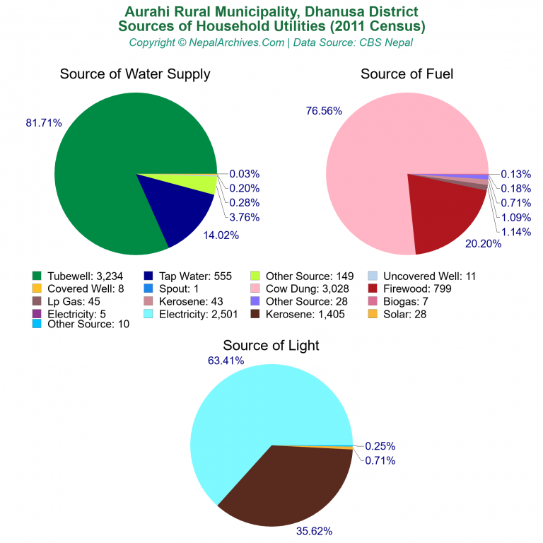 Household Utilities Pie Charts of Aurahi Rural Municipality