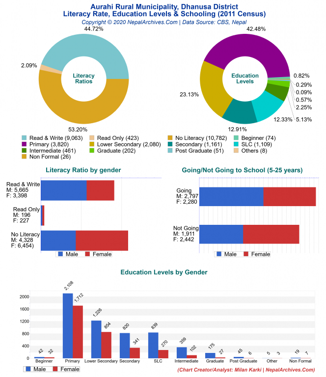 Literacy, Education Levels & Schooling Charts of Aurahi Rural Municipality