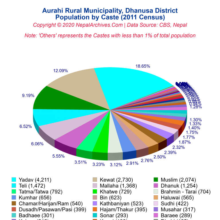 Population by Castes Chart of Aurahi Rural Municipality