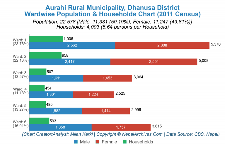 Wardwise Population Chart of Aurahi Rural Municipality