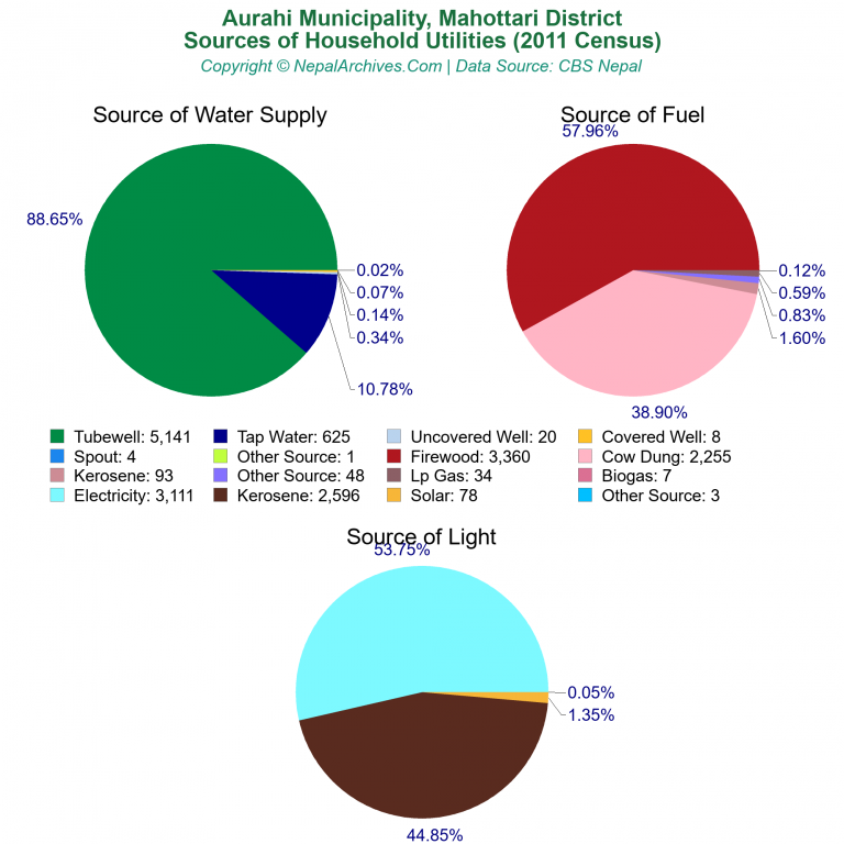 Household Utilities Pie Charts of Aurahi Municipality