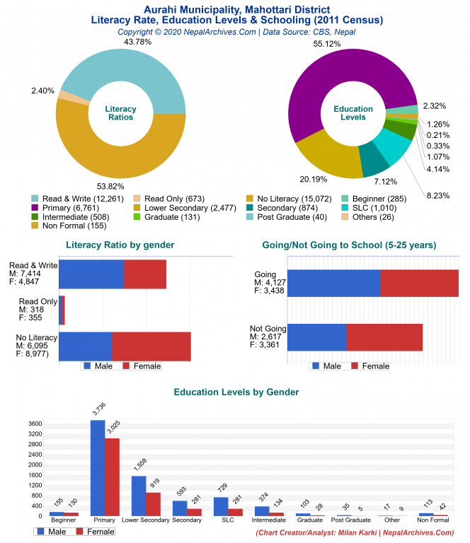 Literacy, Education Levels & Schooling Charts of Aurahi Municipality