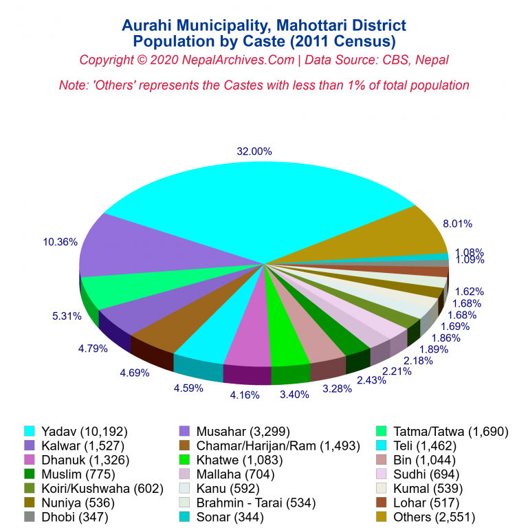 Population by Castes Chart of Aurahi Municipality