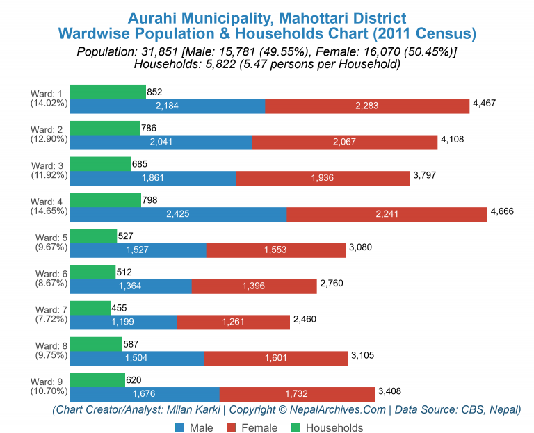 Wardwise Population Chart of Aurahi Municipality