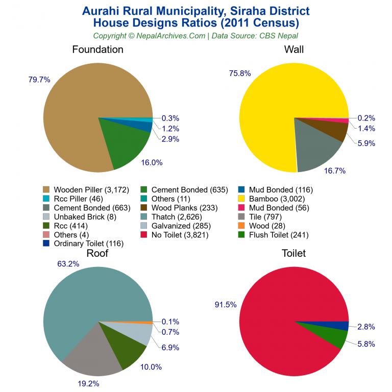 House Design Ratios Pie Charts of Aurahi Rural Municipality