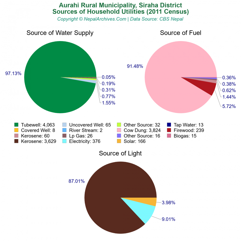 Household Utilities Pie Charts of Aurahi Rural Municipality