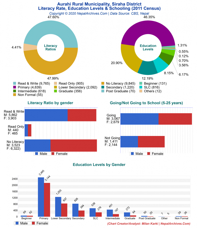 Literacy, Education Levels & Schooling Charts of Aurahi Rural Municipality