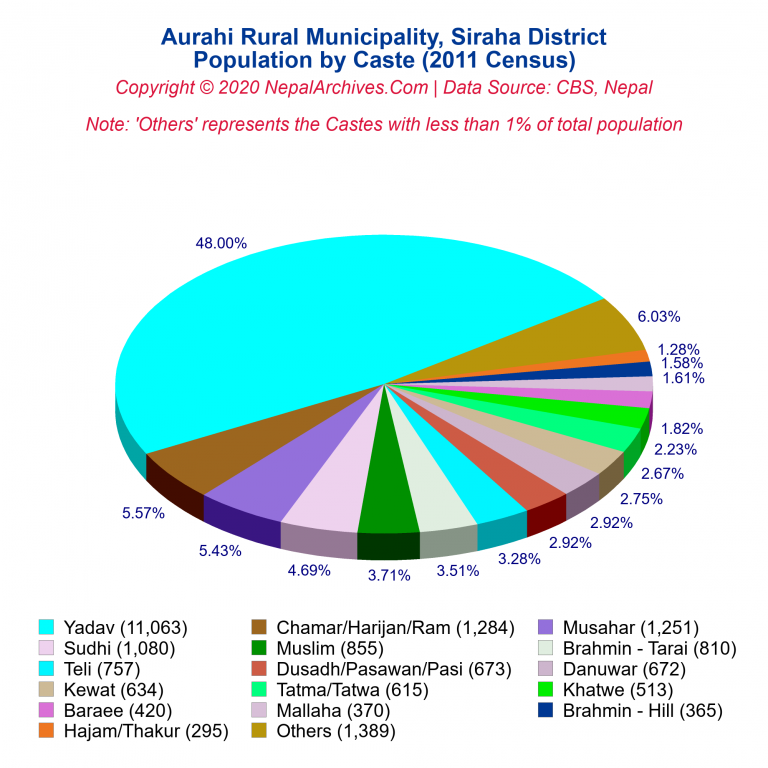 Population by Castes Chart of Aurahi Rural Municipality