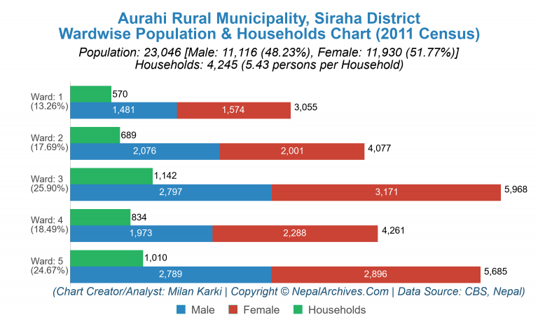 Wardwise Population Chart of Aurahi Rural Municipality