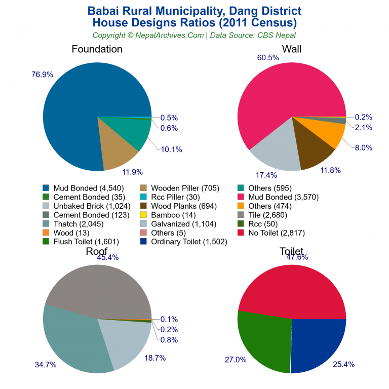 House Design Ratios Pie Charts of Babai Rural Municipality