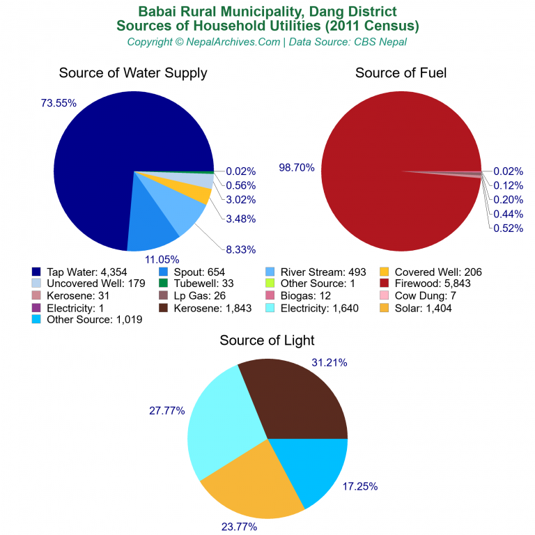 Household Utilities Pie Charts of Babai Rural Municipality