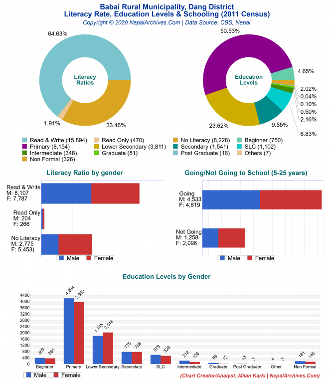 Literacy, Education Levels & Schooling Charts of Babai Rural Municipality