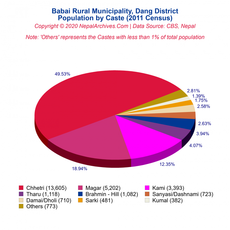 Population by Castes Chart of Babai Rural Municipality