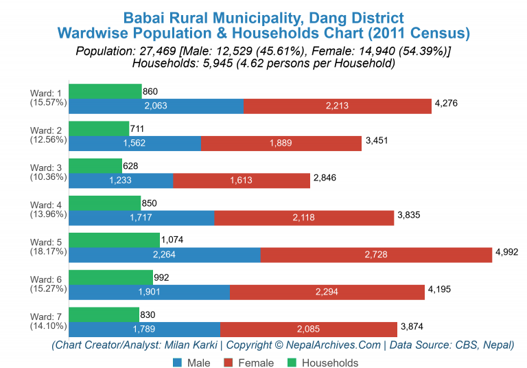 Wardwise Population Chart of Babai Rural Municipality