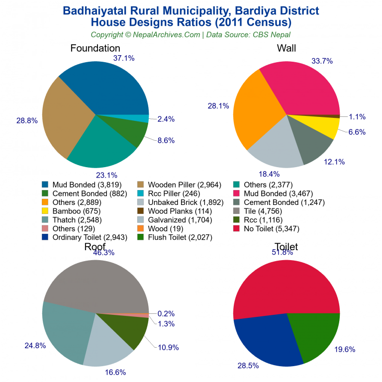 House Design Ratios Pie Charts of Badhaiyatal Rural Municipality