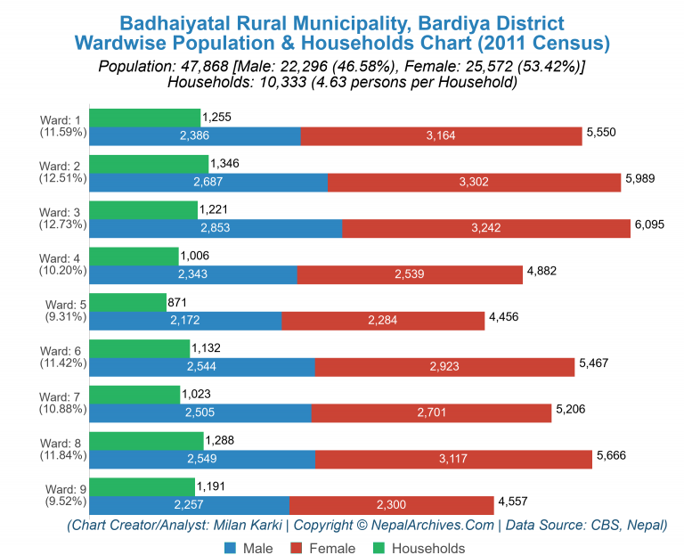 Wardwise Population Chart of Badhaiyatal Rural Municipality