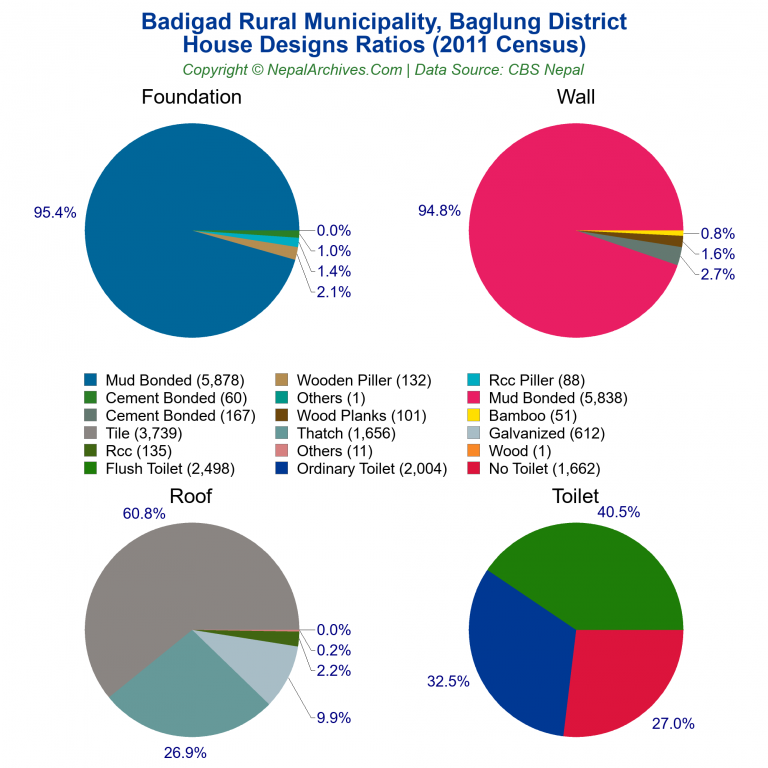 House Design Ratios Pie Charts of Badigad Rural Municipality