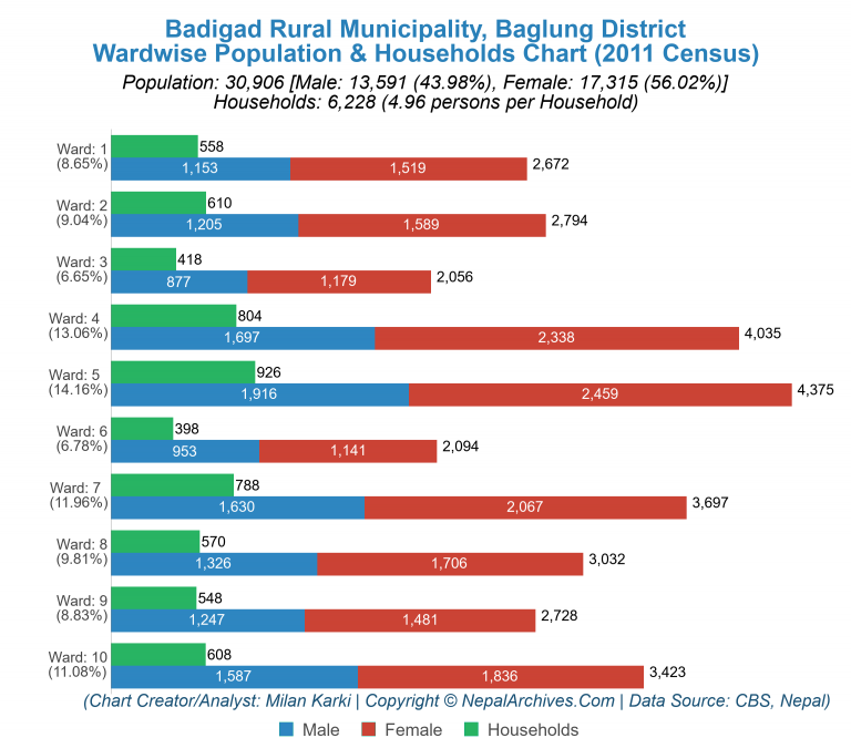 Wardwise Population Chart of Badigad Rural Municipality