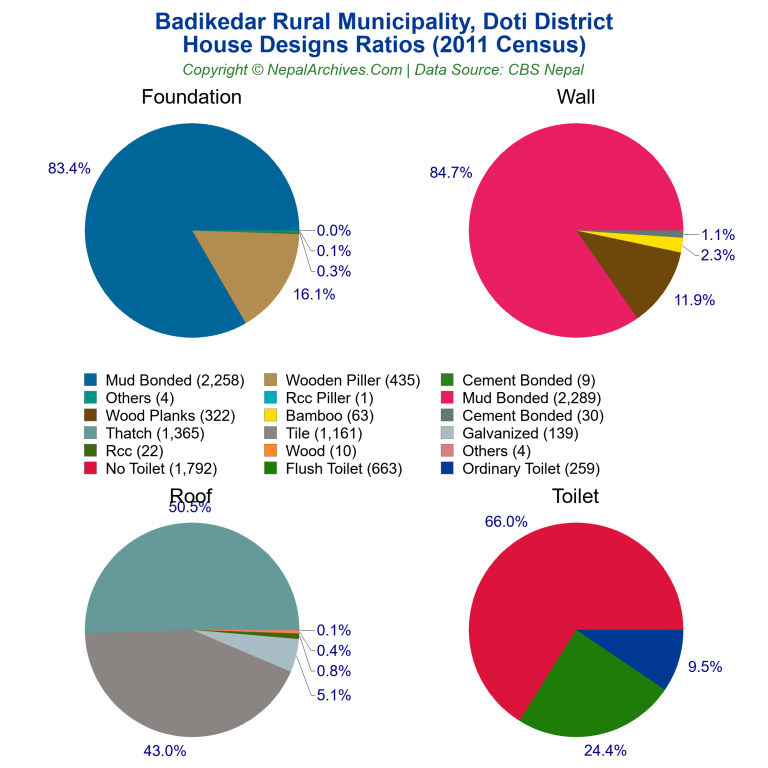 House Design Ratios Pie Charts of Badikedar Rural Municipality