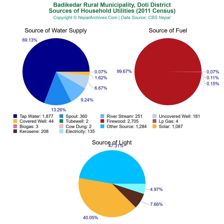 Household Utilities Pie Charts of Badikedar Rural Municipality